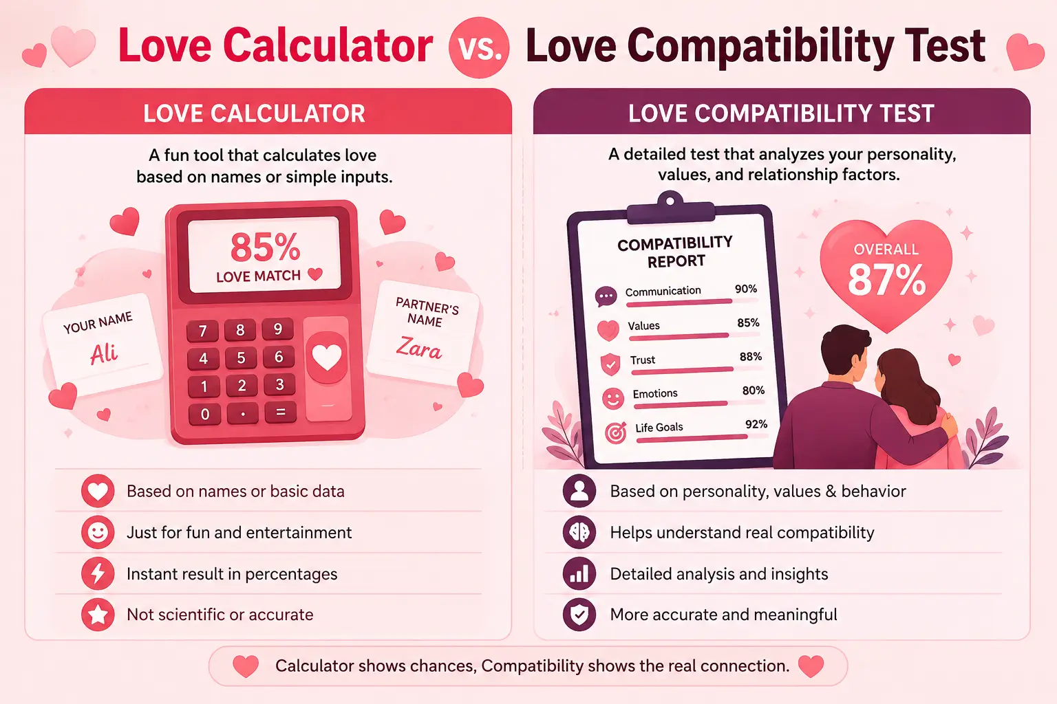 Love Calculator vs. Love Compatibility Test