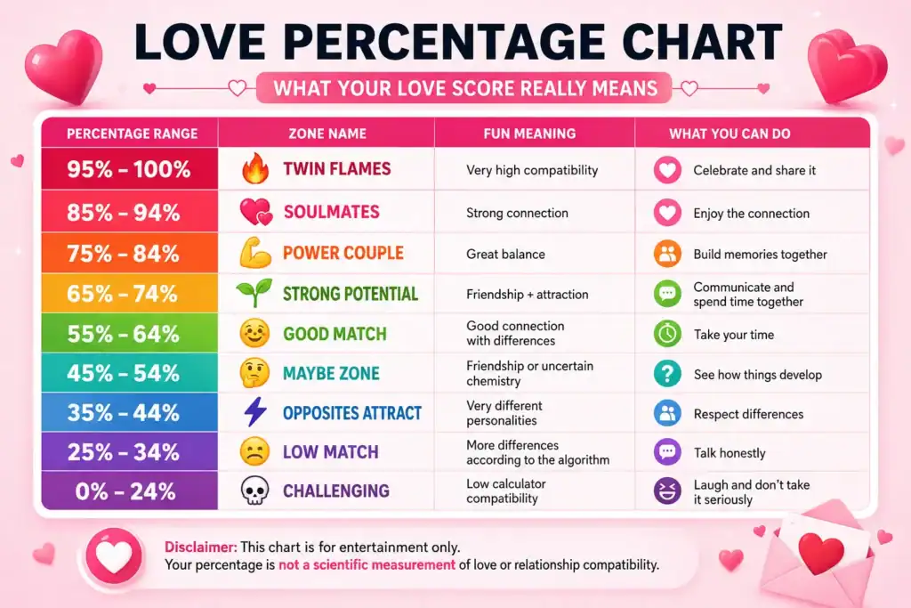Love Percentage Chart