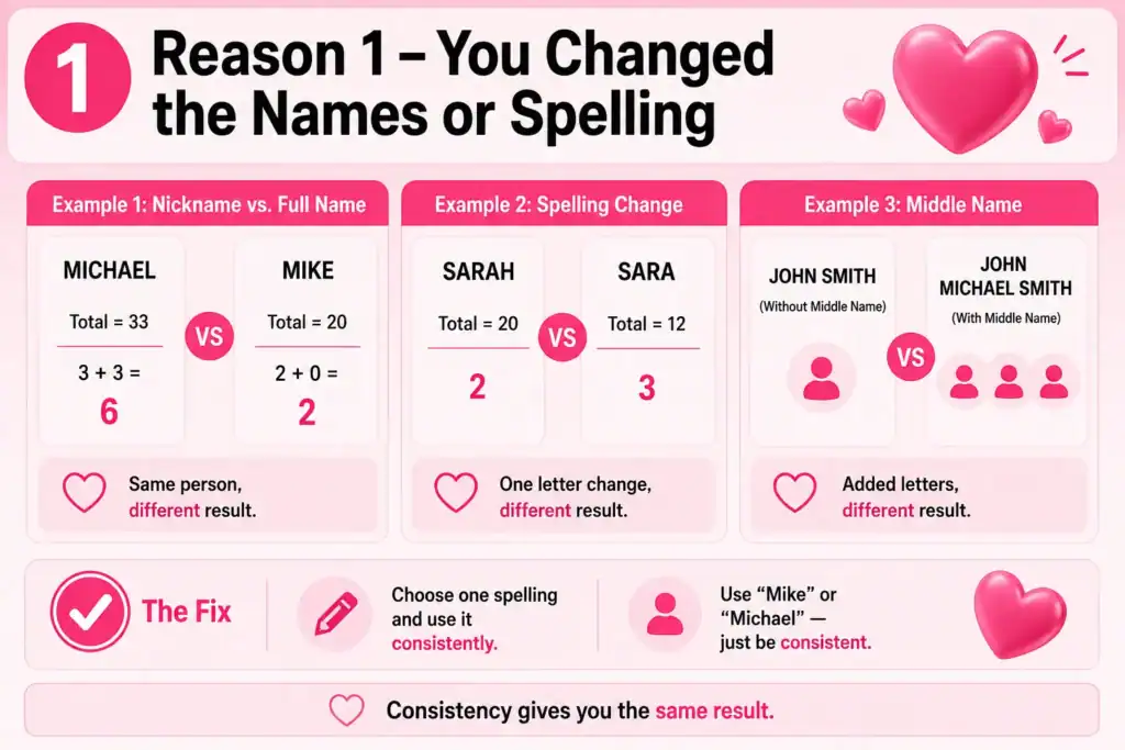 You Changed the Names or Spelling
